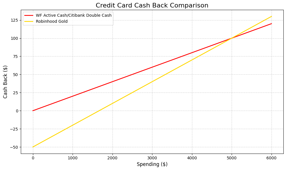 Graph comparing 2% vs 3% with $50 fee